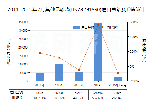 2011-2015年7月其他氯酸鹽(HS28291990)進(jìn)口總額及增速統(tǒng)計(jì)